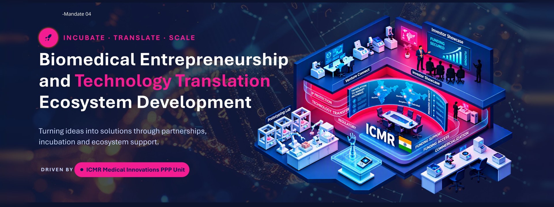 Mandate 04 — Incubate, translate, scale: biomedical entrepreneurship and technology translation ecosystem development — turning ideas into solutions through partnerships, incubation and ecosystem support. Driven by the ICMR Medical Innovations PPP Unit.
